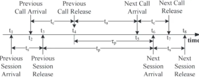 Fig. 6. Timing diagram for voice call and data session arrivals.
