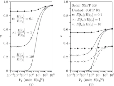 Fig. 9. Effects of V p and E[t a ]/E[t p ] on p and α (E[t s ]/E[t p ] = 0.05 and V a = E[t a ] 2 )