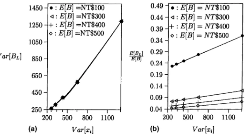 Fig. 8 shows the eects of the variance Varx i  of CDRcharges on EB L  when B is small