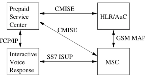 Fig. 2 illustrates the initialization of prepaid service. This procedure is described in the following steps: Step 1