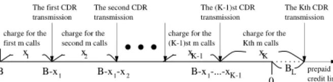 Fig. 5. The charges for the prepaid calls (events occurring in the ``prepaid credit line'').