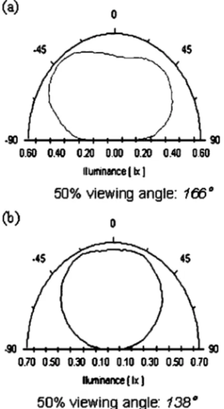 Fig. 5. Reliability test of vertical InGaN LEDs under stress condition of 55 C and 50 mA.