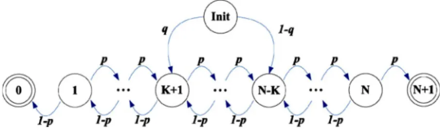 Fig. 4. State-transition diagram for K-degree overlapping LA configuration [the LA size is N , and 0 ≤ K < (N/2)]