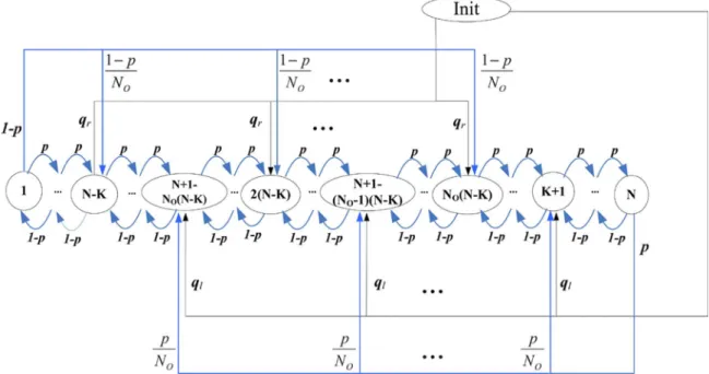 Fig. 7. State-transition diagram for the Random policy [(N/2) ≤ K < N]. the right-hand side (the left-hand side)