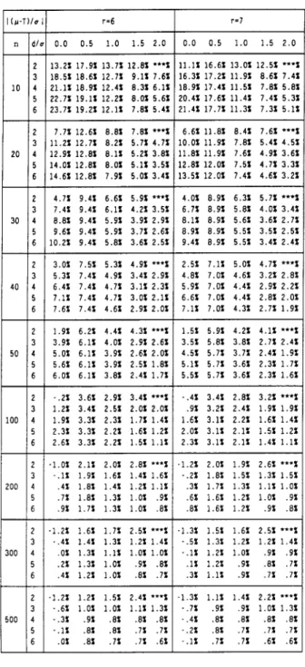 Table  3.  (continued)  Percentage bias  of  e,  for  chi-square  distribution,  x2(r), with  r=3,  4,  5,  6,  and  7