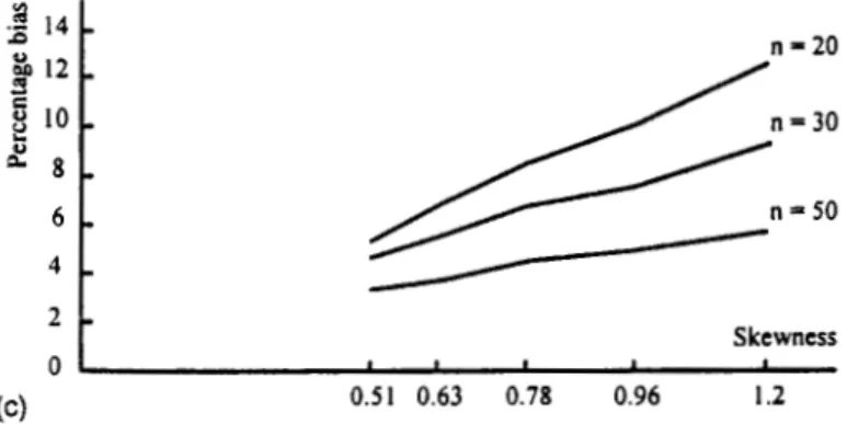 Figure  l(c).  Percentage bias plot for W(1,P) distribution, 