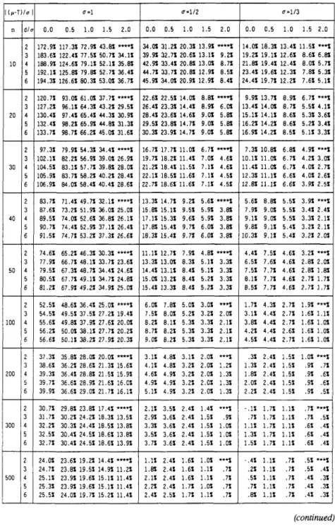 Table  4. Percentage  bias  of  e,  for  lognormal  distribution,  logN(0,u2),  with  u = l ,   112,  113, 114,  and  115