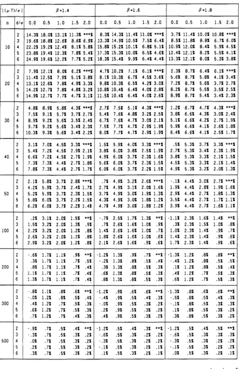 Table  5.  Percentage  bias  of  e,  for Weibull  distribution,  W(l,P),  with  P=1.4,  1.6,  1.8, 2.0, and  2.2