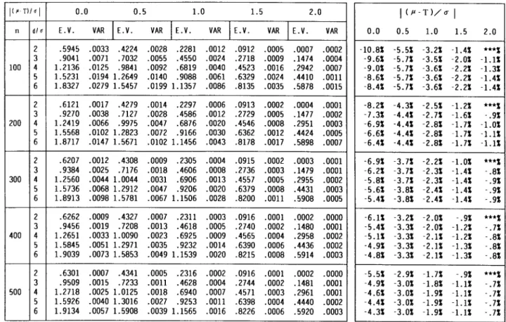 Table  l(b). Expected  value.  variance.  and  percentage bias o f   e,  for  normal  samples  w i t h   n=100