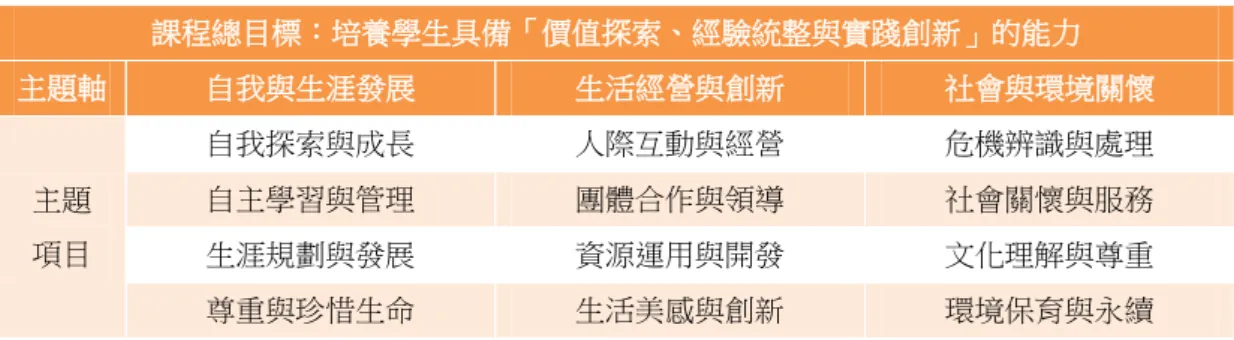 表 1  十二年國教綜合活動領域之內涵架構（草案）  課程總目標：培養學生具備「價值探索、經驗統整與實踐創新」的能力  主題軸  自我與生涯發展  生活經營與創新  社會與環境關懷  主題  項目  自我探索與成長  人際互動與經營  危機辨識與處理 自主學習與管理 團體合作與領導 社會關懷與服務 生涯規劃與發展 資源運用與開發 文化理解與尊重  尊重與珍惜生命  生活美感與創新  環境保育與永續  資料來源：方德隆、丘愛鈴（2014），頁 13。 (二) 綜合活動領域教學透過體驗學習 建構學習者內化的意義