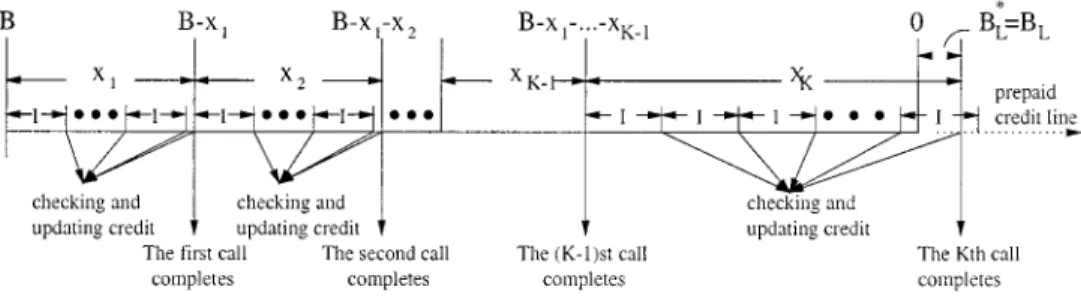 Fig. 4. Case ii): The charges for prepaid calls where the last call completes before the service node discovers that the credit becomes negative
