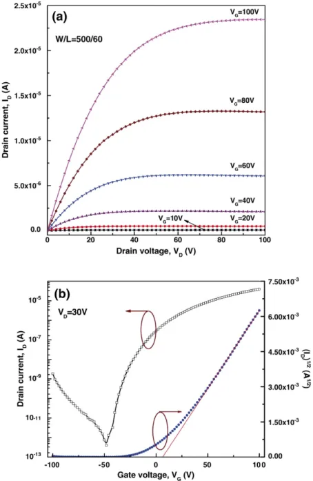 Fig. 6. (a) Output characteristics (I D –V D curve) and (b) transfer characteristics (I D –V G curve) of TFT using Zn 0.8 Mg 0.2 O thin film as the active channel layer.