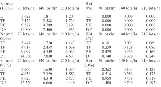 Table 3. The mean of the exponential distribution for the normal lots or hot lots. Normal
