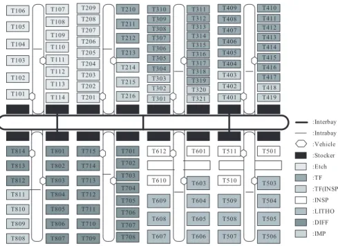 Figure 1. A simpliﬁed layout of an AMHS in a 300 mm wafer fab.