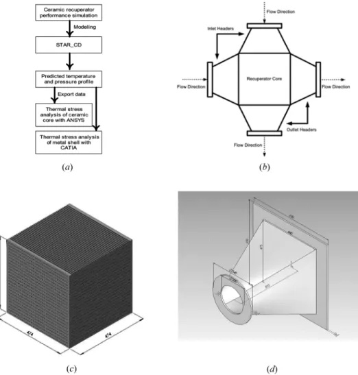 Figure 1. (a) Simulation flow chart; (b) heat exchanger configuration scheme; (c) geometric design of the ceramic core; and (d) geometric design of the header.