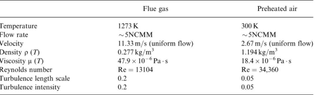 Table 1. Inlet conditions of inlet headers