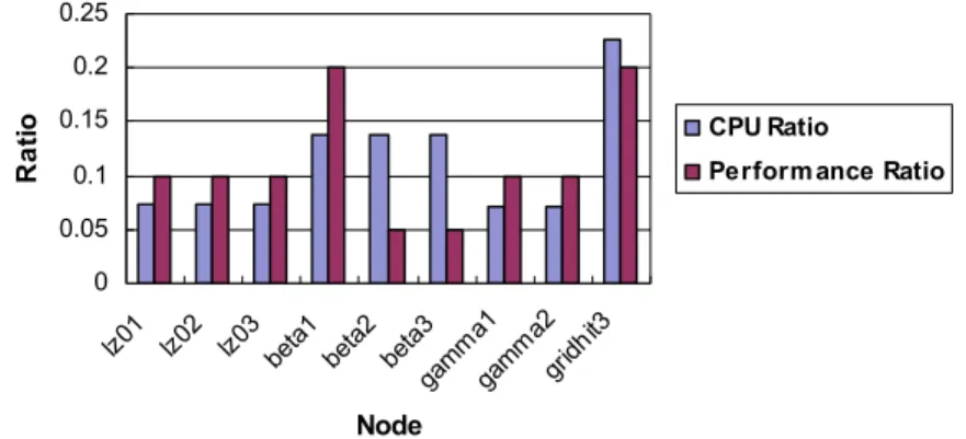 Fig. 9 Performance ratio of 9 slave nodes for our grid testbed