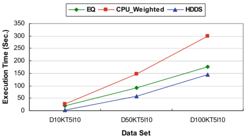 Fig. 10 Performance of data partition schemes for different datasets