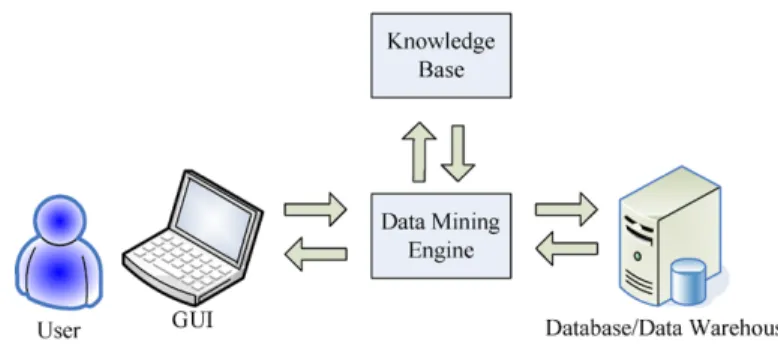 Fig. 1 Overview of a typical data mining system
