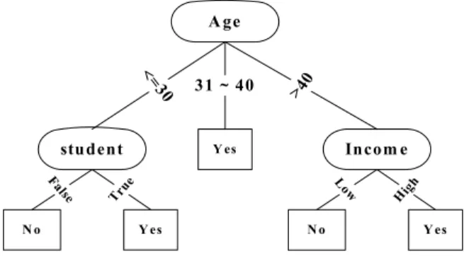 Fig. 2 A decision tree model