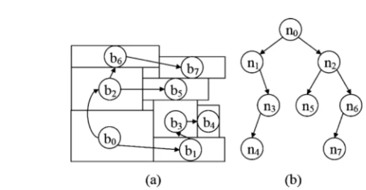 Fig. 2. A B*-tree placement. (a) An admissible placement. (b) The B*-tree representing the corre- corre-sponding placement.