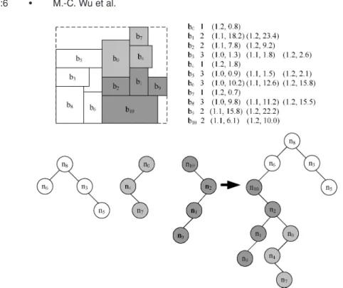 Fig. 3. An illustration of an intuitive approach to generate voltage islands in chip-level design