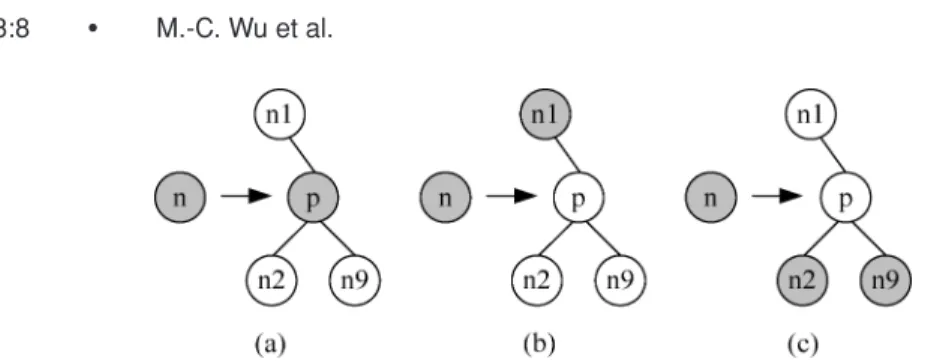 Fig. 5. Three swapping conditions to increase the probability of clustering the same voltage is- is-lands