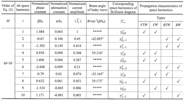 Table I specifies the extracted traveling components at 11.5 GHz, assuming , determined by the matrix-pencil method, to supplement the loss of information about the  am-plitudes of the space harmonics