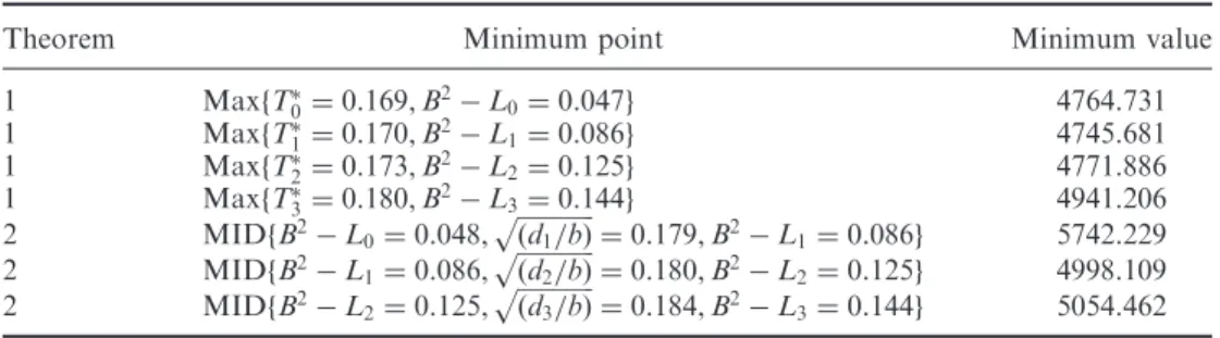 Table 1. Local minimum values for each case.