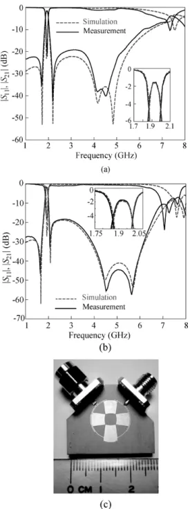 Fig. 7. Tuning of the two transmission zeros in the upper stopband for two PSIRR filters