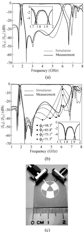 Fig. 9. Simulated and measured responses for two PSIRR3 filters. Center frequency f = 1:86 GHz