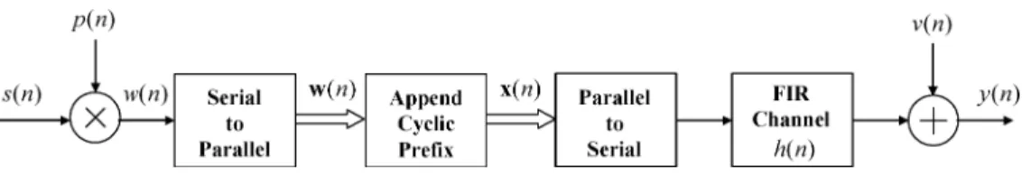 Fig. 1. Discrete-time baseband model of CP-based SC block transmission with periodic modulation.