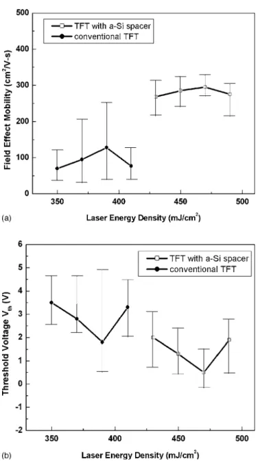 Figure 6. Dependences of 共a兲 field-effect-mobility and 共b兲 threshold voltage