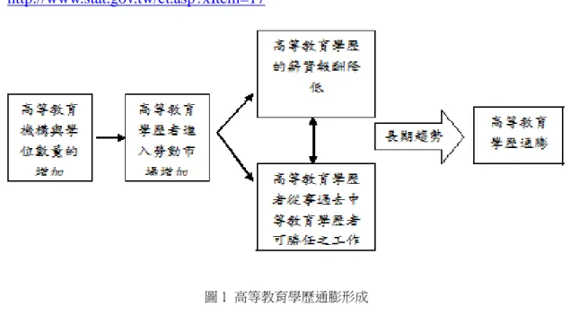 圖 1  高等教育學歷通膨形成 