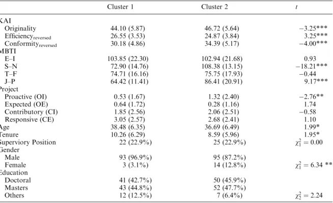 Table 5. Results of cluster analysis and tests of difference between means (SD) or proportions