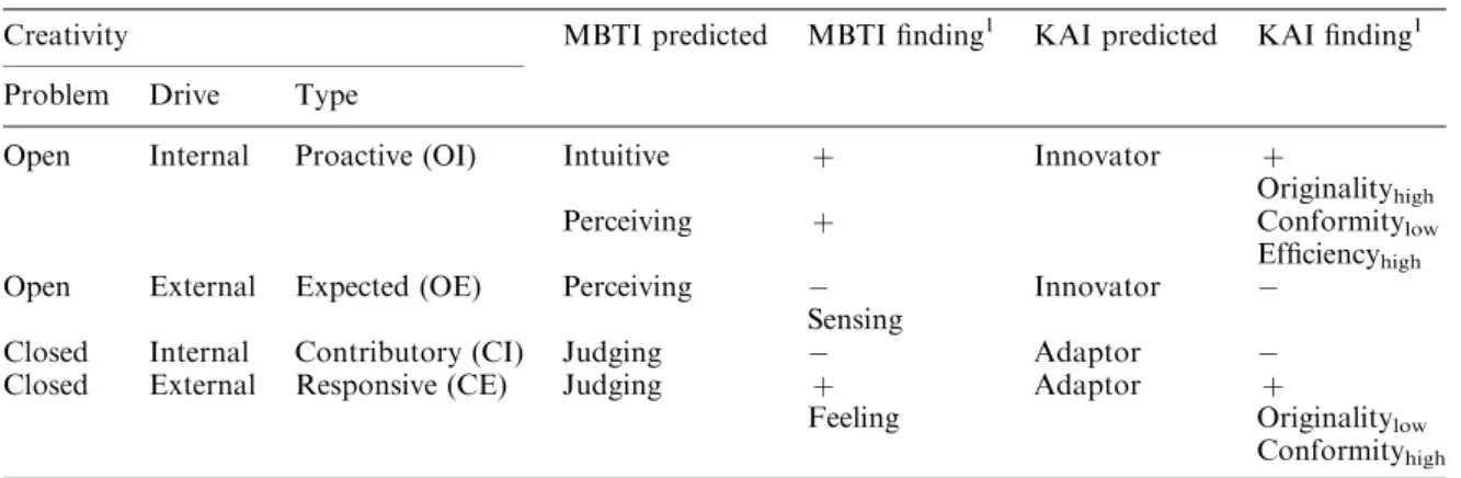 Table 1. A summary of predicted person–project ﬁt relations and observed ﬁndings