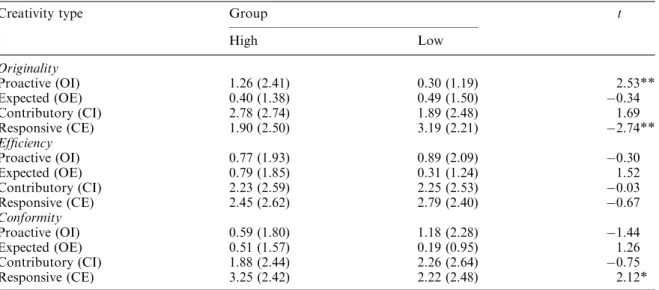 Table 4. Mean (SD) project performance of high vs low KAI researchers