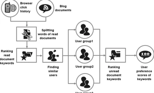 Fig. 3. User preference analysis steps.