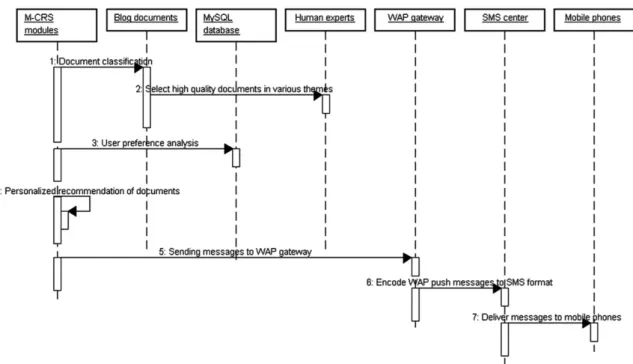 Fig. 9. Sequence diagram of steps for sending a WAP Push message from a backend system to mobile phones.