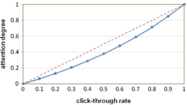 Fig. 6. The variation of attention degree.