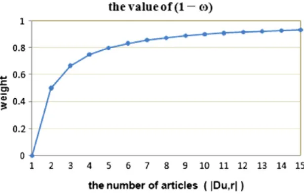 Fig. 7 identiﬁes a tendency of the weight value, 1  x u,r , with regard to the different number of browsed articles ranging