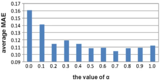 Fig. 11. The average MAEs under different a (d = 0.5).