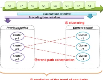 Fig. 2. Time-sensitive popularity tracking process.