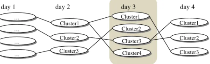 Fig. 3. The trend path of topic clusters.