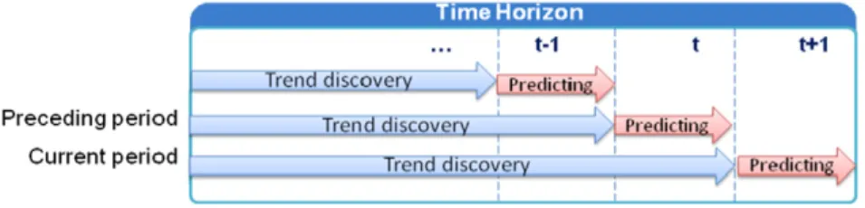 Fig. 4. The time series of popularity trend.
