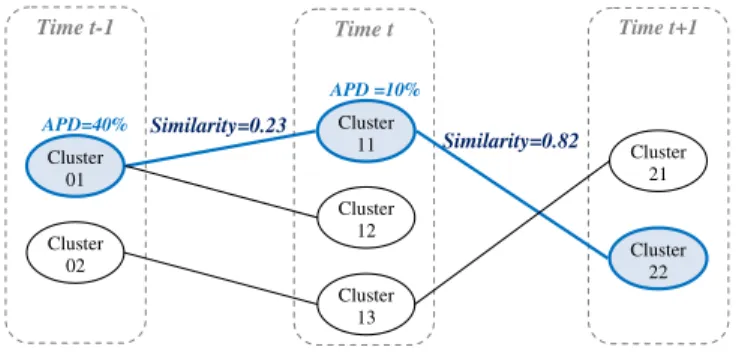 Fig. 5. The time series of topic clusters.