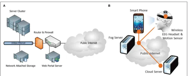 FIGURE 4 | Pilot system architecture of (A) Cloud Computing site at NCHC, Taiwan and (B) Fog Computing sites at NCTU PET Lab, Taiwan and UCSD SCCN, San Diego, California.