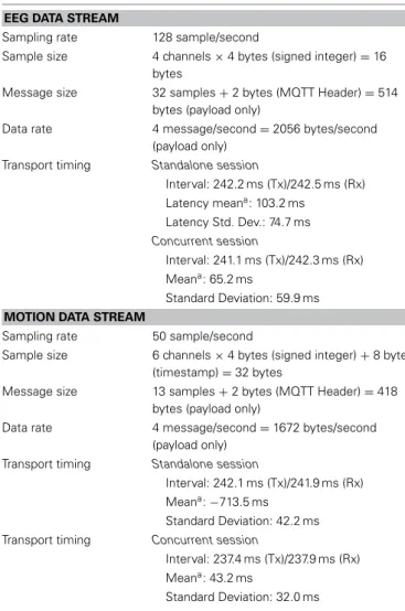 Table 2 | Performance measurements of synchronous BCI data streaming over Internet.