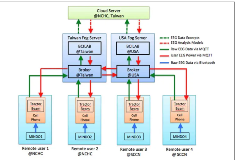 FIGURE 6 | Fog and Cloud Computing architecture for multiplayer on-line EEG-BCI game.