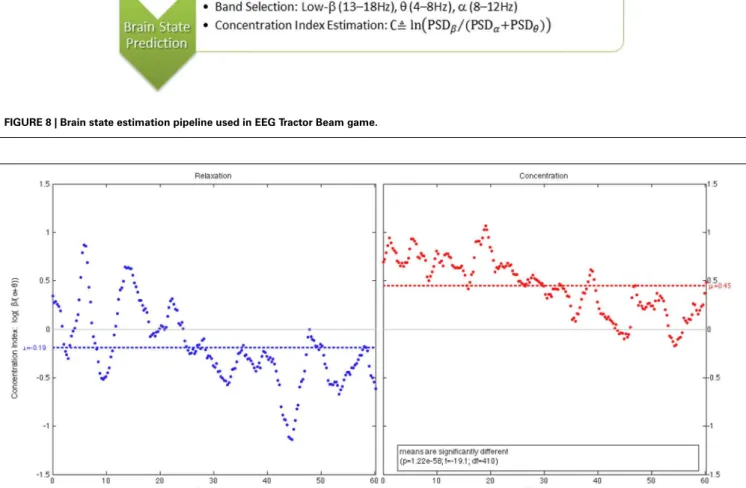 FIGURE 9 | The 1-min plots of a player’s concentration level during a 2-min open- eye relaxation period (left) and an equal-length open-eye concentration period (right).